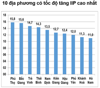 Tháng 7/2023, sản xuất công nghiệp khởi sắc - Ảnh 1.