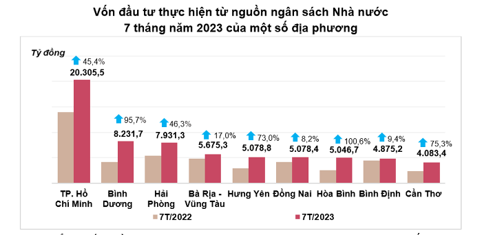 7 tháng, vốn đầu tư thực hiện tăng 22,1% so với cùng kỳ năm trước - Ảnh 2.