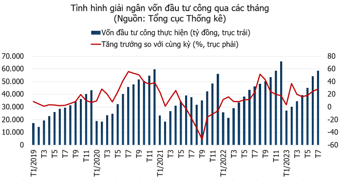 7 tháng, vốn đầu tư thực hiện tăng 22,1% so với cùng kỳ năm trước - Ảnh 1.