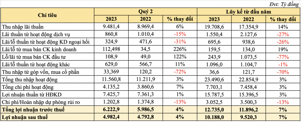 Đầu tư 43.000 tỷ đồng trái phiếu doanh nghiệp, MB Bank (MBB) kinh doanh thế nào trong quý 2/2023?