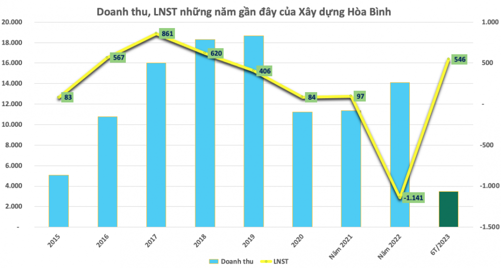 Hòa Bình (HBC) lãi 546 tỷ đồng nhờ doanh thu tài chính – góc nhìn từ những “đứa con”