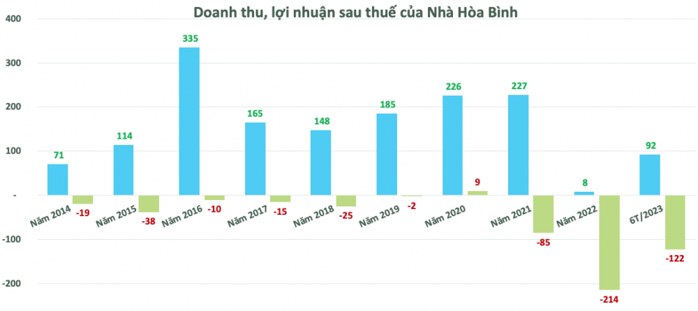 Hòa Bình (HBC) lãi 546 tỷ đồng nhờ doanh thu tài chính – góc nhìn từ những “đứa con”