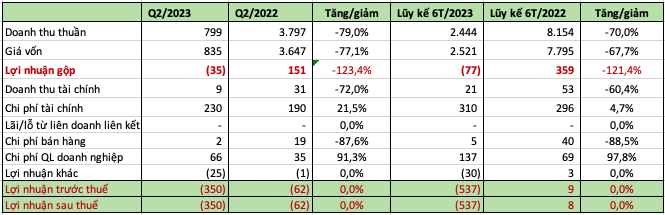Kinh doanh dưới giá vốn, Thép Pomina (POM) lỗ đậm 537 tỷ đồng nửa đầu năm