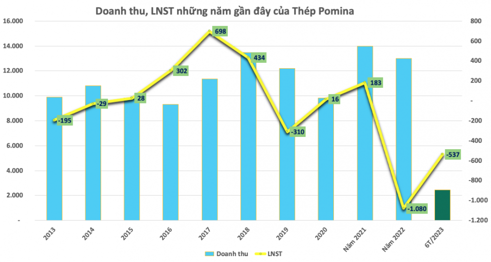 Kinh doanh dưới giá vốn, Thép Pomina (POM) lỗ đậm 537 tỷ đồng nửa đầu năm