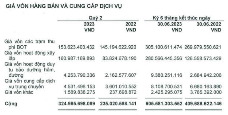 Đèo Cả (HHV) báo lãi bán niên cao kỷ lục, đang nợ Vietinbank hơn 19.300 tỷ đồng