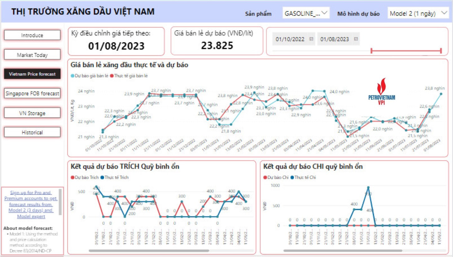 Diễn biến giá xăng RON 95 trong nước và dự báo giá ngày 1/8/2023.