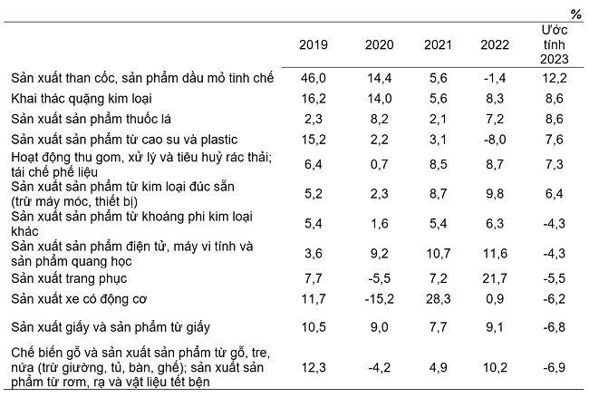 Tốc độ tăng/giảm chỉ số IIP 7 tháng các năm 2019-2023 so với cùng kỳ năm trước của một số ngành công nghiệp trọng điểm (Nguồn: Tổng cục Thống kê)