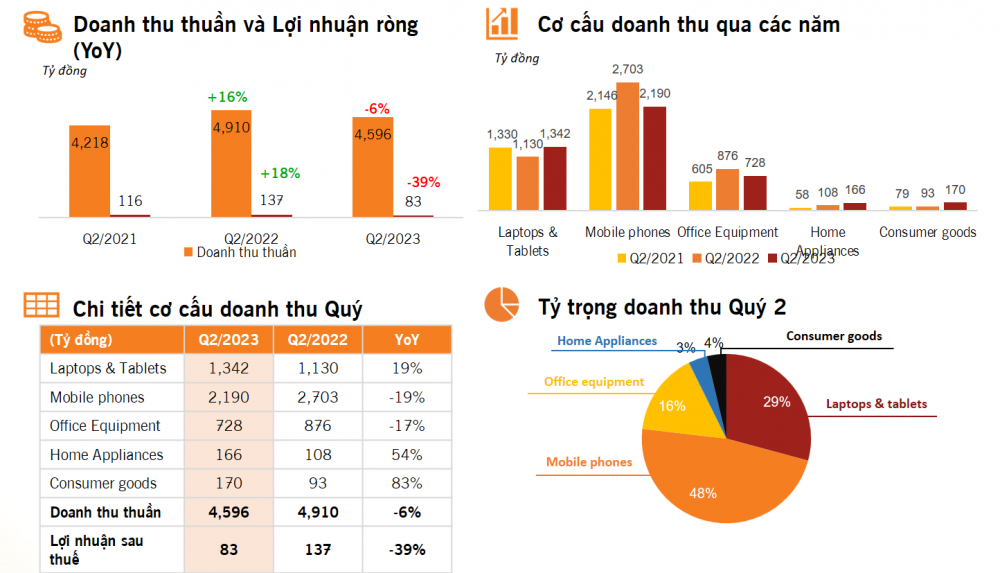 Nhìn cơ cấu doanh thu, bật mí bí quyết tăng trưởng của Digiworld khi ICT bão hoà