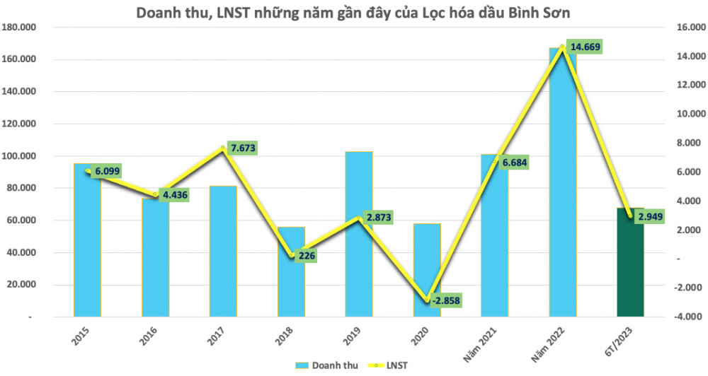 Lọc hóa dầu Bình Sơn (BSR) có 29.200 tỷ đồng đi gửi ngân hàng, lợi nhuận quý 2 bốc hơi 87%