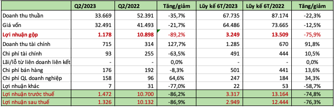 Lọc hóa dầu Bình Sơn (BSR) có 29.200 tỷ đồng đi gửi ngân hàng, lợi nhuận quý 2 bốc hơi 87%