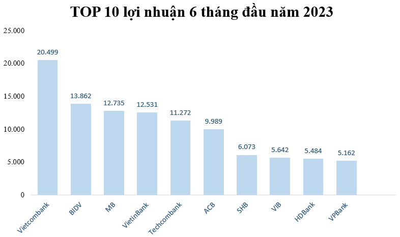 TOP 10 ngân hàng lãi lớn nhất nửa đầu năm 2023: Một ông lớn thăng hạng ngoạn mục