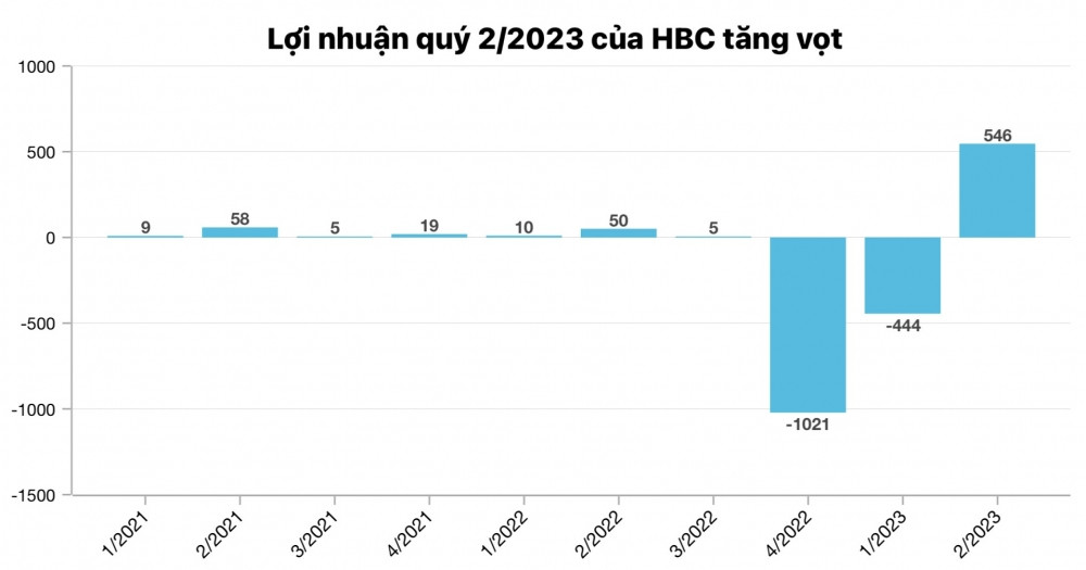 Quan ngại chất lượng lợi nhuận của HBC, DIG, HAG,…