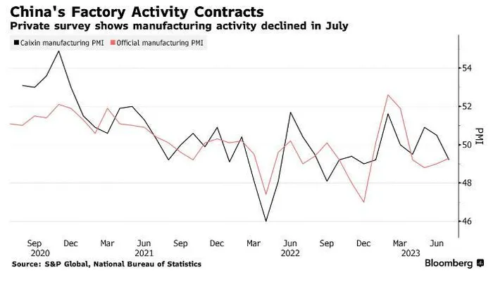 Trung Quốc: Hoạt động sản xuất suy giảm 4 tháng liên tiếp, các nhà máy ở châu Á 