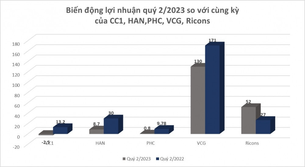 Lợi nhuận quý 2/2023 của 5 doanh nghiệp nhóm Vietur chỉ bằng 1/3 Hoà Bình (HBC)