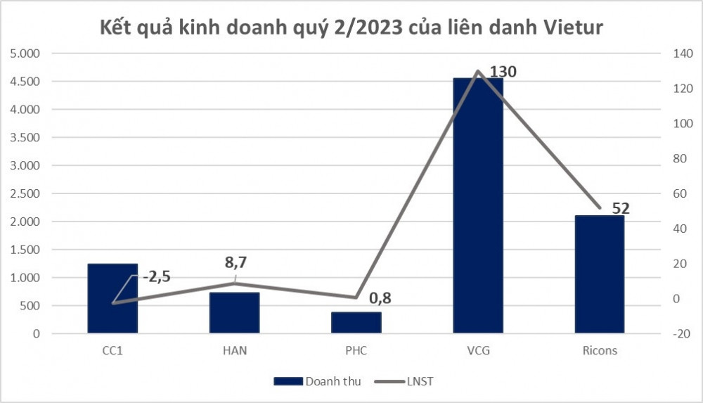 Lợi nhuận quý 2/2023 của 5 doanh nghiệp nhóm Vietur chỉ bằng 1/3 Hoà Bình (HBC)