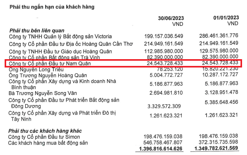 Địa ốc Hoàng Quân (HQC) hoàn thành 2% kế hoạch lợi nhuận sau 6 tháng