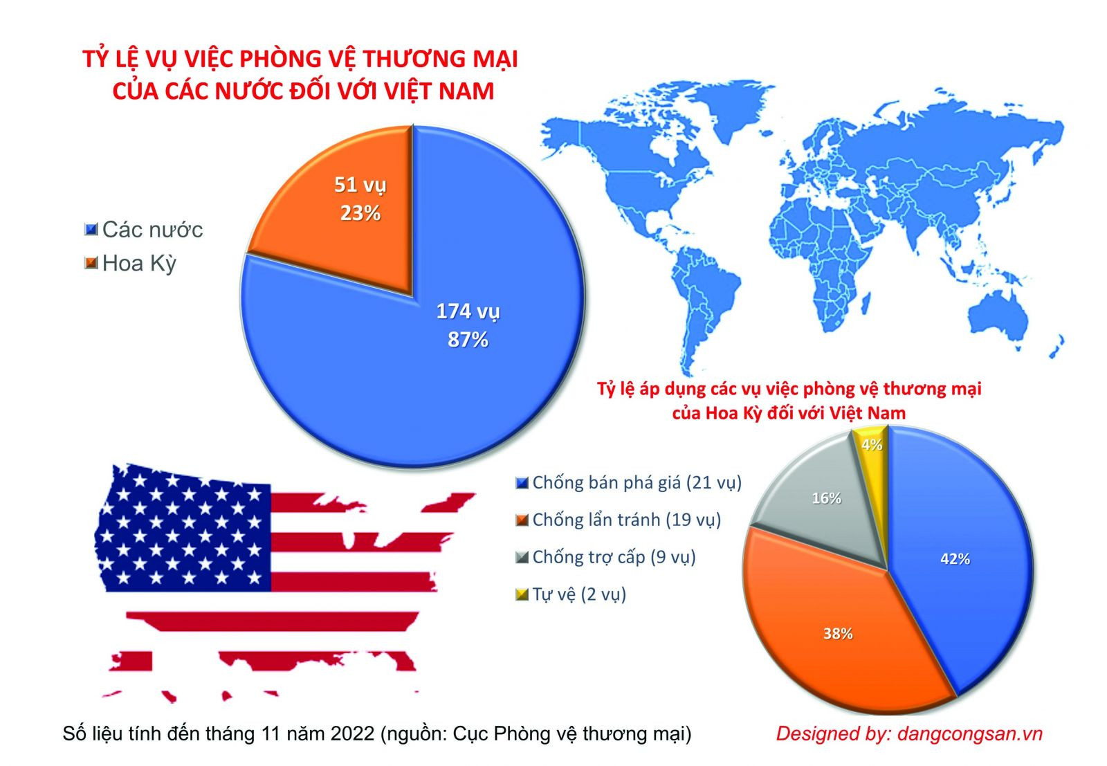 p/Tính đến tháng 11 năm 2022, Việt Nam đã phải chịu 225 vụ việc phòng vệ thương mại do các nước áp đặt. Nguồn: Cục Phòng vệ thương mại,p/Bộ Công Thương
