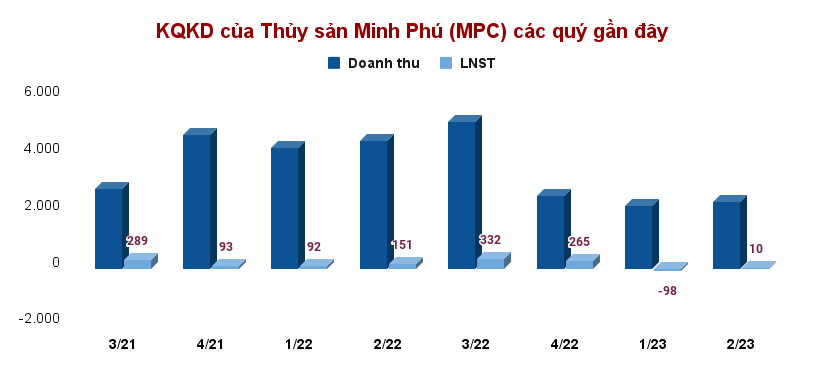 Tồn kho kỷ lục và chiếc "hầu bao lép" của vua tôm Minh Phú (MPC) sau quý 2