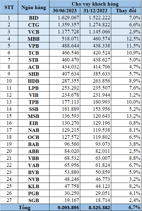 Top 5 ngân hàng nào cho vay khách hàng nhiều nhất 6 tháng đầu năm 2023?