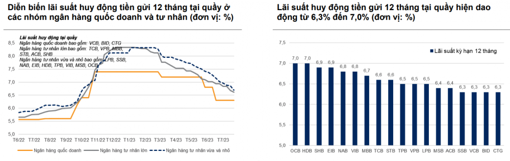 Tin vui: Lãi suất cho vay được dự báo giảm mạnh hơn lãi suất huy động trong nửa cuối năm 2023