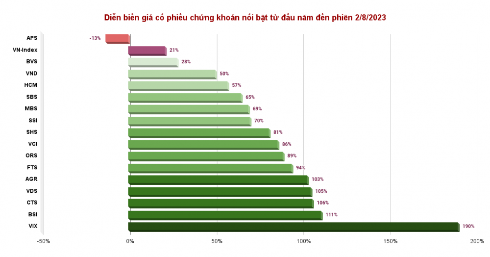 Cổ phiếu VIX tăng mạnh nhất nhóm chứng khoán từ đầu năm, 1 doanh nghiệp ăn theo 