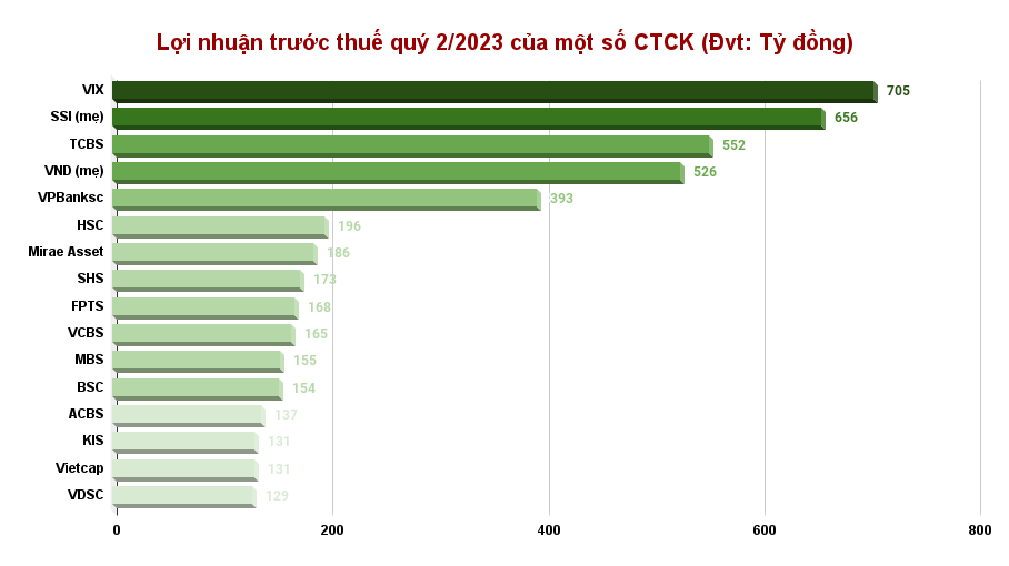 Cổ phiếu VIX tăng mạnh nhất nhóm chứng khoán từ đầu năm, 1 doanh nghiệp ăn theo 