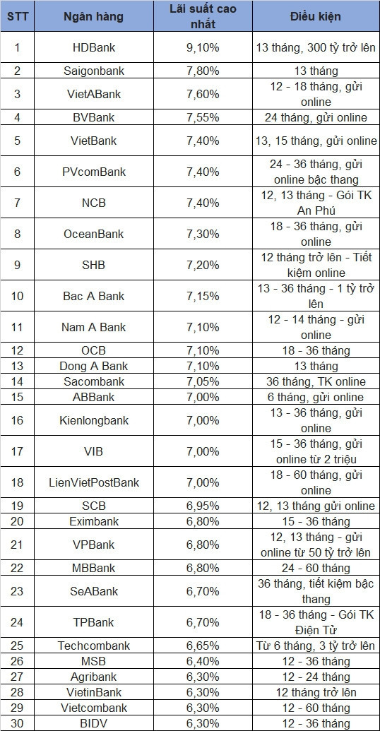 Lãi suất tiết kiệm tại ngân hàng nào cao nhất tháng 8/2023?