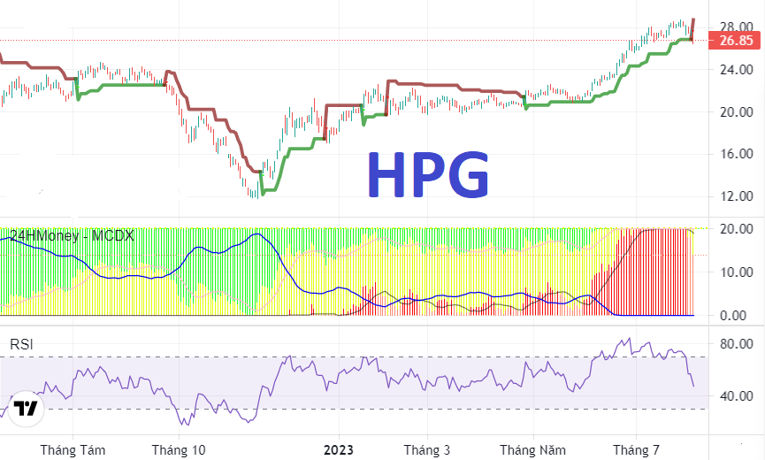 Cổ phiếu HPG (Hòa Phát) xác nhận tín hiệu đảo chiều?