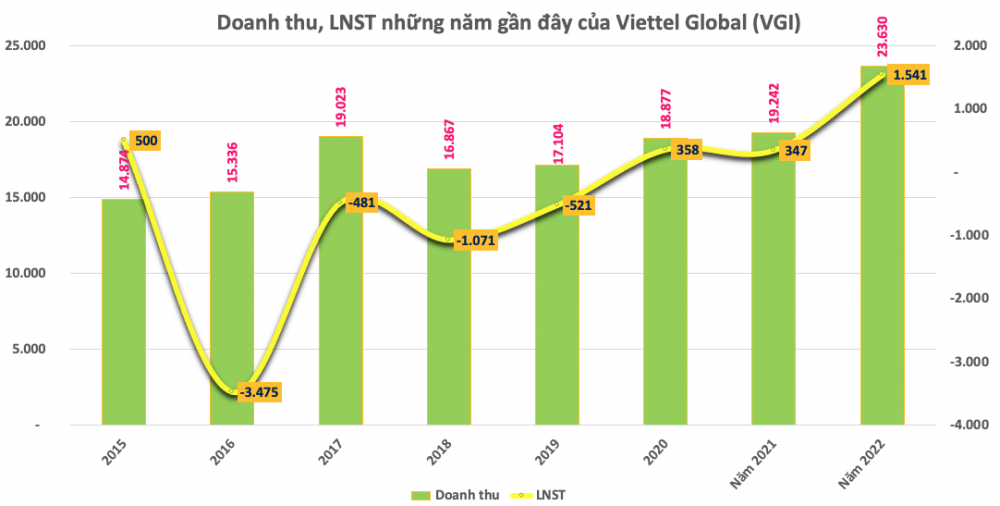 Viettel Global (VGI) kỳ vọng năm 2023 lợi nhuận đi ngang, đạt hơn 3.000 tỷ đồng