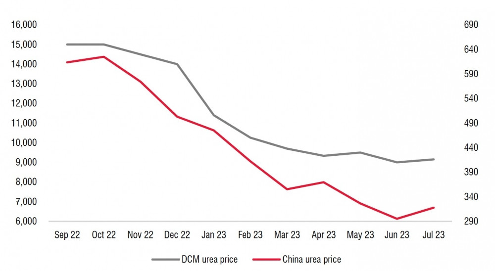 Giá phân bón toàn cầu tăng vọt cùng giá gạo, doanh nghiệp nào hưởng lợi?