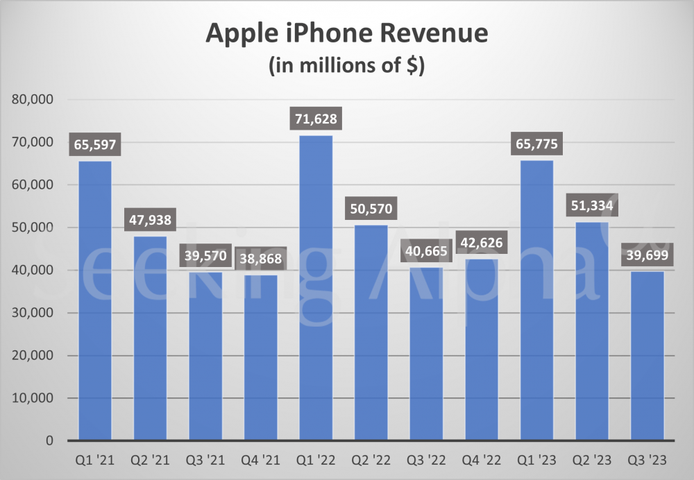 Doanh thu Apple giảm quý thứ 3 liên tiếp