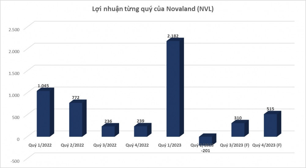 Động lực đằng sau pha bứt tốc của cổ phiếu Novaland (NVL)?