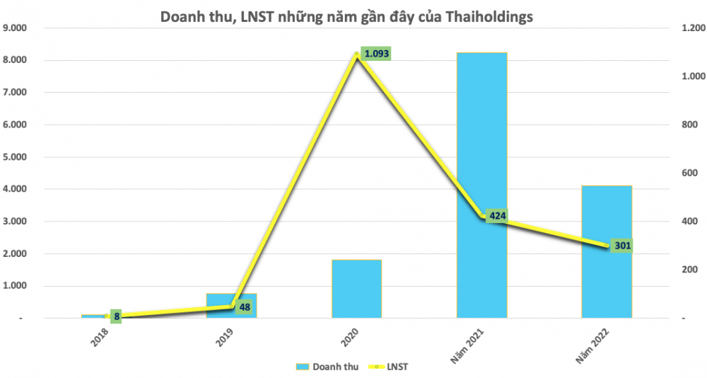 THD trở lại vùng đỉnh của năm, Thaiholdings sắp phát hành 35 triệu cổ phiếu trả cổ tức