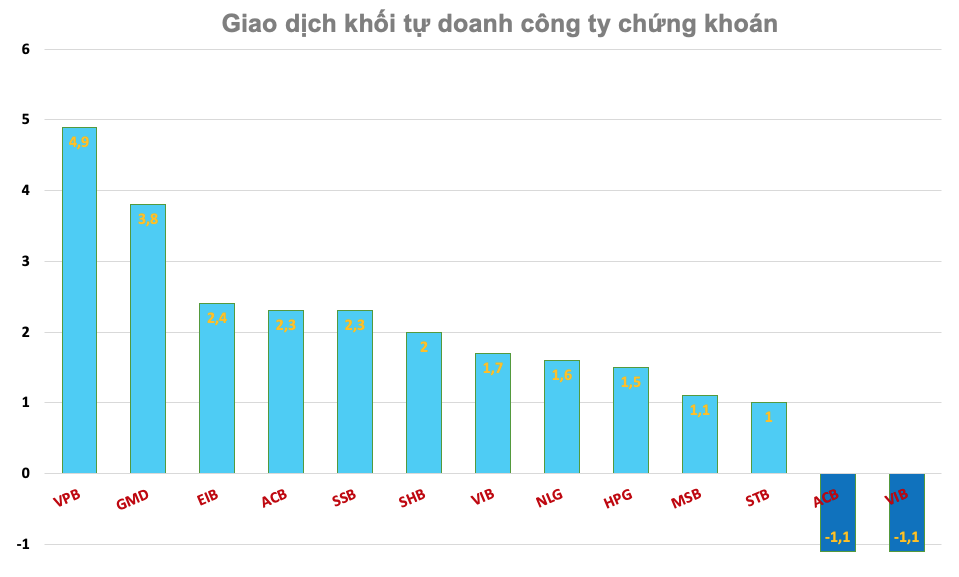 Khối tự doanh công ty chứng khoán ngày 4/8: Bất ngờ với 11 mã đầu bảng