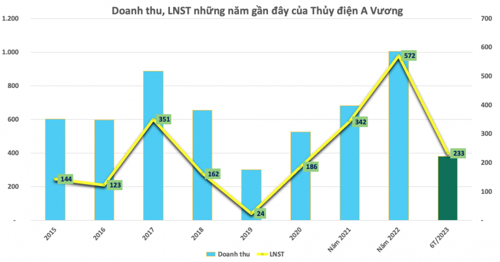 Sớm vượt 95% kế hoạch lợi nhuận, một doanh nghiệp thủy điện chi tạm ứng cổ tức tỷ lệ 25%