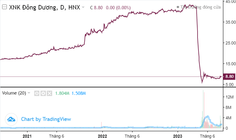 1 doanh nghiệp HNX30 báo lỗ 193 tỷ sau nửa năm, cổ phiếu từng giảm sàn 19 phiên liên tiếp