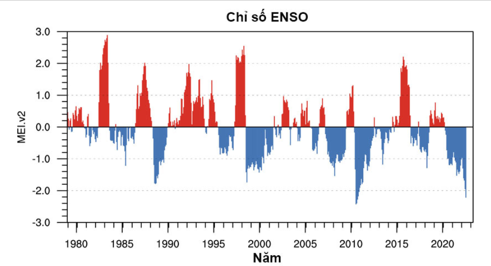 Chu kỳ El Nino trong đầu tư chứng khoán, đâu là các nhóm cổ phiếu nổi bật?