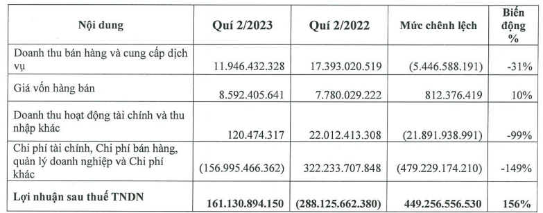 Trí Việt (TVC) báo lãi quý đậm nhất từ khi chủ tịch bị bắt, vượt 108% lợi nhuận cả năm