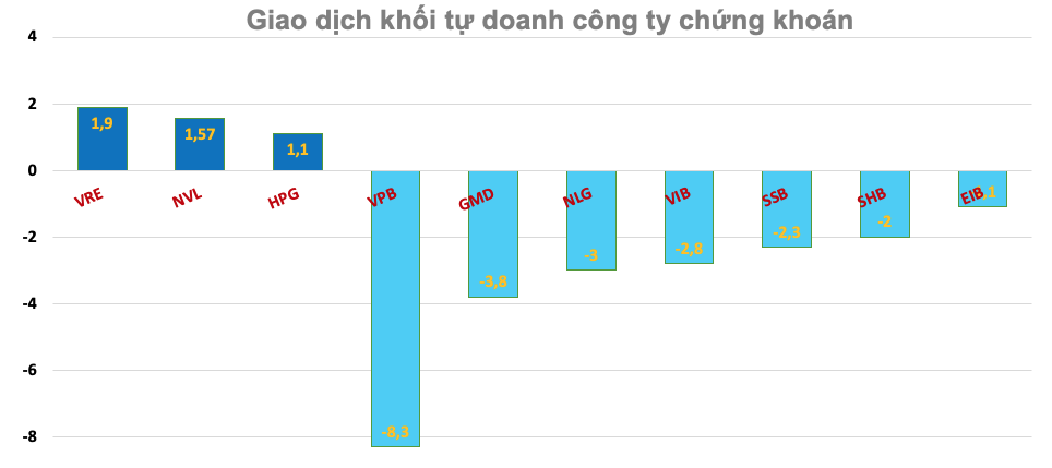 Khối tự doanh công ty chứng khoán ngày 8/8: