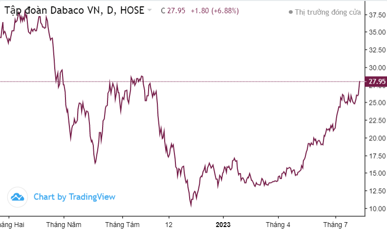 Giá heo tăng mạnh, ngược sóng DBC - HAG, 1 cổ phiếu miệt mài giảm suốt 2 năm
