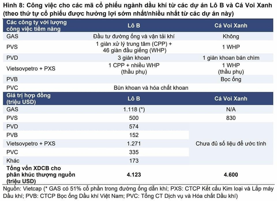 PVDrilling (PVD): KQKD mảng khoan không phụ thuộc nhiều vào dự án Lô B - Ô Môn