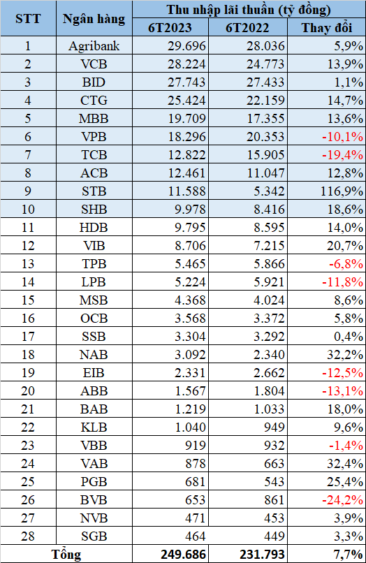 Top 10 ngân hàng có thu nhập lãi thuần cao nhất nửa đầu năm 2023: Big4 vững ngôi đầu bảng
