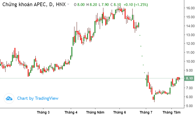 Chứng khoán APEC có CEO mới thay ông Nguyễn Đỗ Lăng, cổ phiếu tăng 42% sau 1 tháng