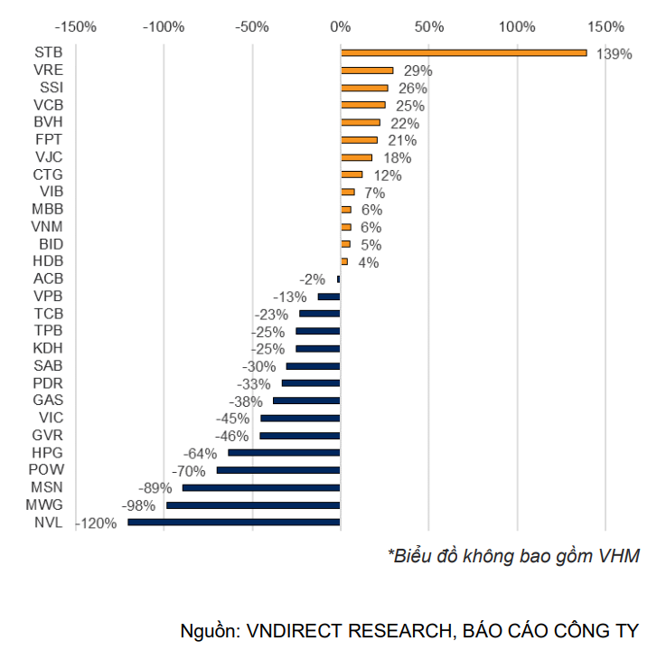 KQKD quý 2/2023: Lãi ròng nhóm chứng khoán tăng hơn 10 lần, STB vượt trội so với phần còn lại rổ VN30