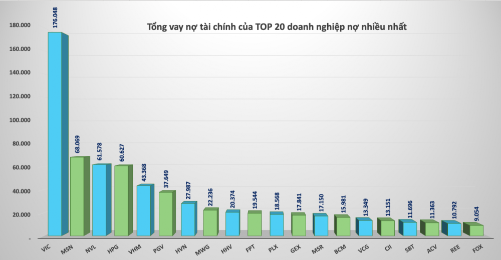 Chủ nợ của TOP 20 doanh nghiệp vay nhiều nhất: Bất ngờ với khoản rót vốn 19.600 tỷ đồng của Vietinbank