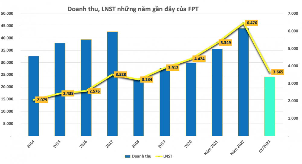 FPT sắp 1.270 tỷ đồng trả cổ tức, cổ phiếu giảm gần 5% từ đầu tháng 8