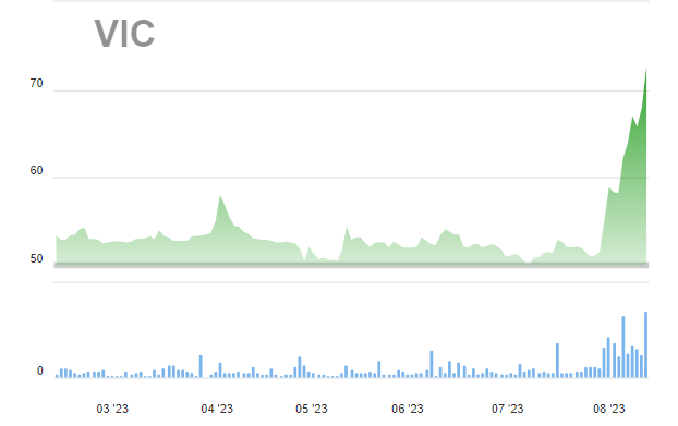 Cổ phiếu VIC tăng 42% sau 2 tuần, vốn hóa Vingroup tăng thêm 83.600 tỷ