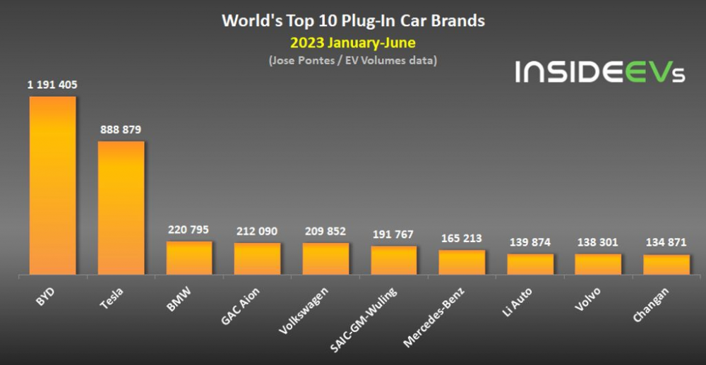 Điểm danh những hãng xe điện bán chạy nhất thế giới - VinFast đối đầu những 