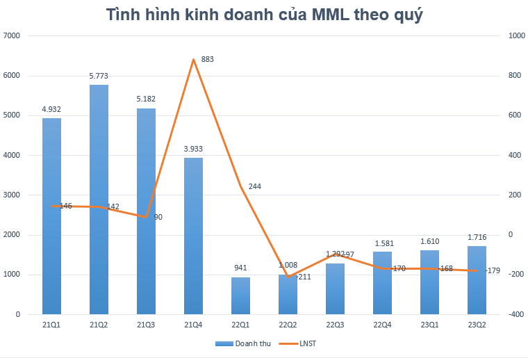 Ngành chăn nuôi nửa đầu năm: Kết quả kinh doanh trái chiều, cổ phiếu vẫn “bứt phá”