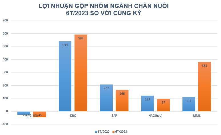 Ngành chăn nuôi nửa đầu năm: Kết quả kinh doanh trái chiều, cổ phiếu vẫn “bứt phá”